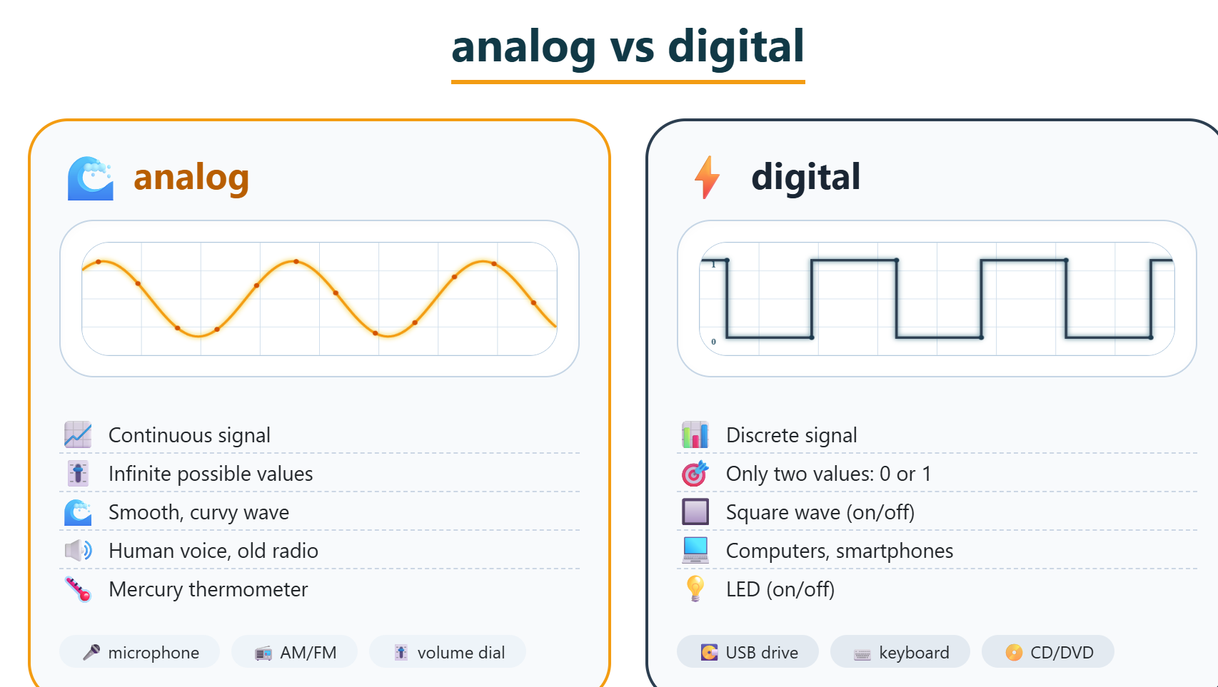 Difference between Digital signal and analog signal
