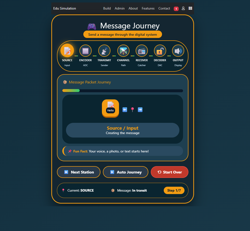 Components of Digital Communication System