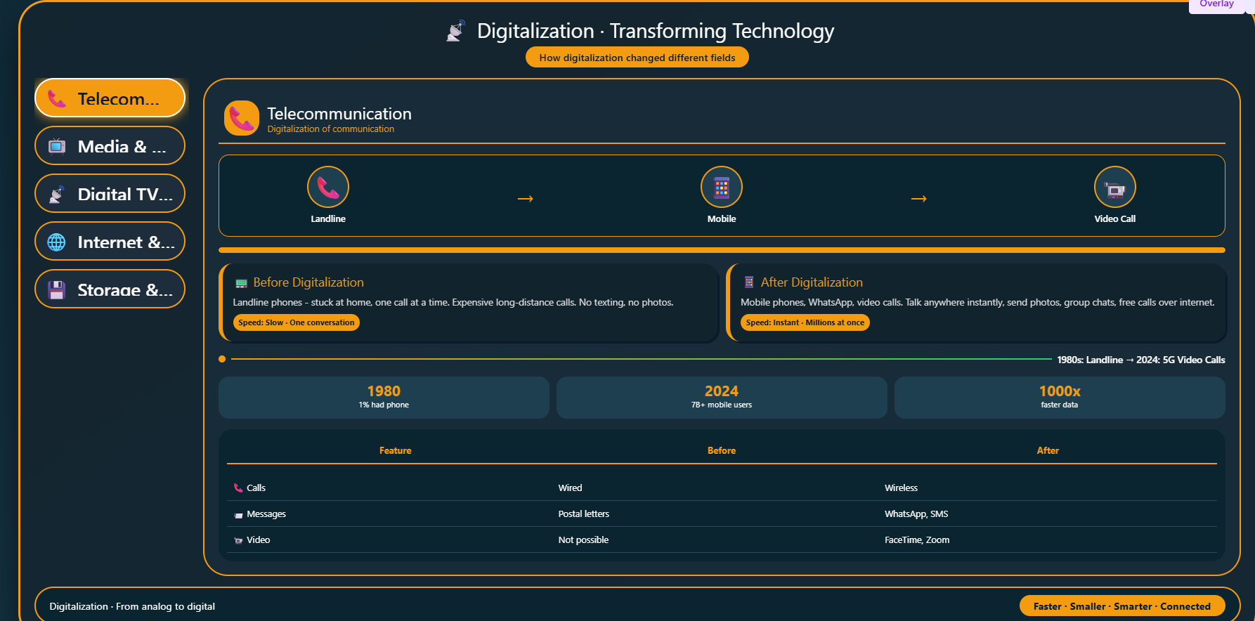 Influence of digital technology on the development of information and technology