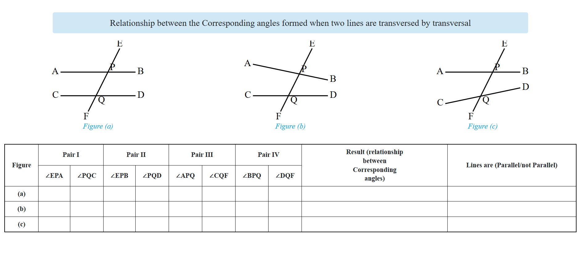 Relationship between the Corresponding angles formed when two parallel lines are transversed by the transversal